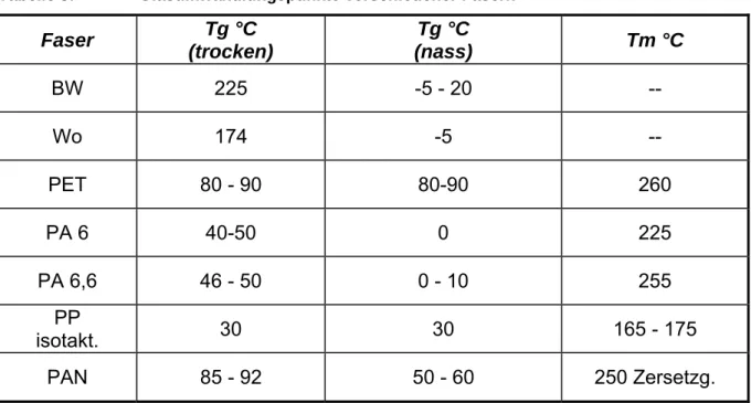 Tabelle 3:   Glasumwandlungspunkte verschiedener Fasern  Faser  Tg °C      (trocken)  Tg °C      (nass)  Tm °C  BW  225  -5 - 20  --  Wo 174  -5  --  PET  80 - 90  80-90  260  PA 6  40-50  0  225  PA 6,6  46 - 50  0 - 10  255  PP  isotakt
