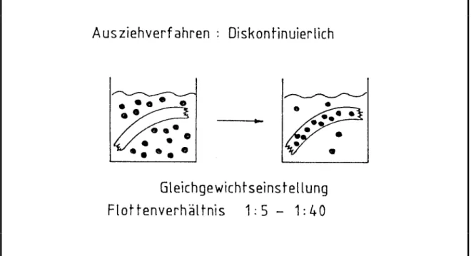 Abbildung 7:   Schematische Darstellung des Ausziehverfahrens 