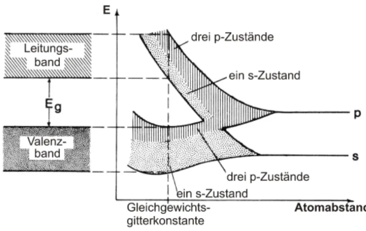 Abbildung 1: Schematische Darstellung der Aufspaltung diskreter Energieniveaus zu Energiebändern und des Überlapps der so entstandenen Bänder (nach [1]).