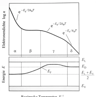 Abbildung 4: Elektronendichte im Leitungsband eines n-Halbleiters (oben) und Lage des Fermi-Niveaus (unten) als Funktion der reziproken Temperatur