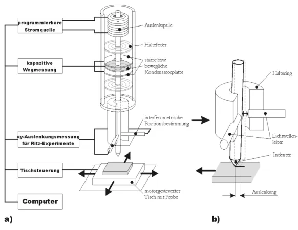 Abb. 5:   Kraft- und Wegmesseinrichtung des Nanoindenter    XP  