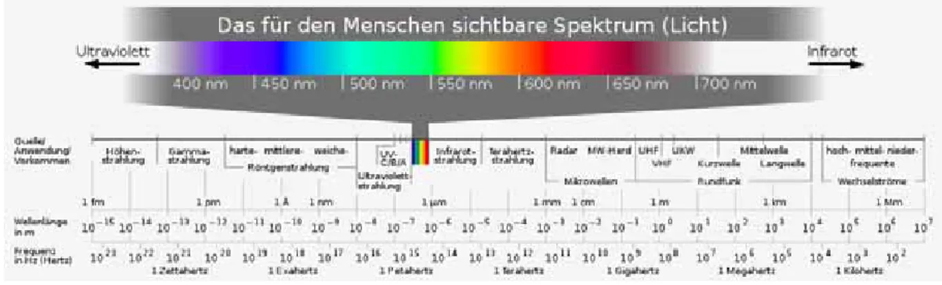 Abb. 1 Spektrum elektromagnatischer Strahlung mit nach Wellenlänge oder Frequenz geordneten Klassen