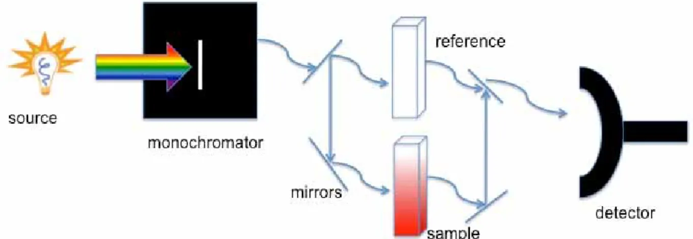 Abb. 2 Schematischer Aufbau eines UV/Vis Spektrometers im „Zweilichtstrahlbetrieb“ [2] 