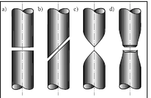 Abb. 1: Unterschiedliche Bruchformen: a) Trennbruch, b) Scherbruch, c) Einschnürbruch und d) Mischbruch.[2] 