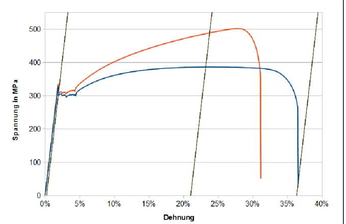 Abb. 8: Spannungs-Dehnungs-Diagramm der 2. Stahlprobe; blau: technisch, rot: wahr.