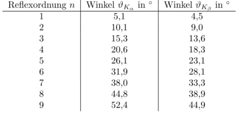 Tabelle 4: Berechnete Reflexe von Lithiumfluorid mit Zirkoniumfilter.