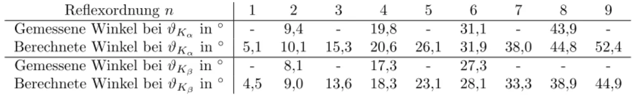 Tabelle 9: Berechnete und gemessene Reflexe von Lithiumfluorid ohne Zirkoniumfilter.