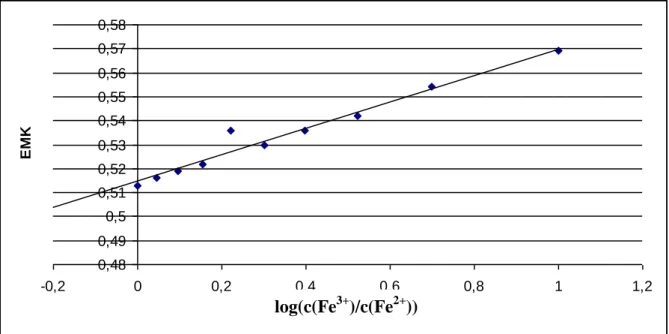 Abb. 2: Auftragung von log(c(Fe 3+ )/c(Fe 2+ )) gegen die gemessene EMK