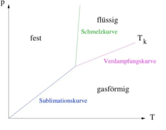 Abbildung 1: Allgemeines p-T -Diagramm. [2]