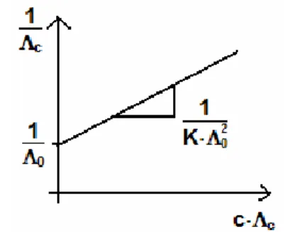 Abb. 1: Die Auftragung 1/Λ c  über c·Λ c  ergibt bei schwachen Elektrolyten eine Gerade 