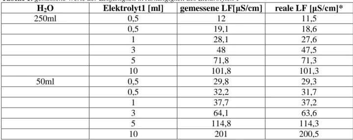 Tabelle 1: gemessene Werte der Leitfähigkeit in Abhängigkeit des Elektrolyten 1 