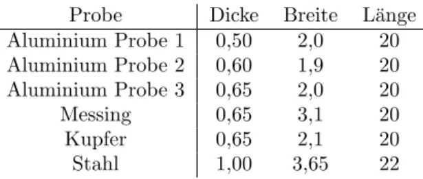 Tabelle 1: Dimensionen der Proben in mm Probe Dicke Breite L¨ ange Aluminium Probe 1 0,50 2,0 20 Aluminium Probe 2 0,60 1,9 20 Aluminium Probe 3 0,65 2,0 20 Messing 0,65 3,1 20 Kupfer 0,65 2,1 20 Stahl 1,00 3,65 22