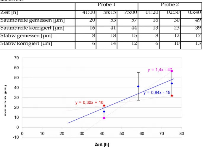 Tabelle 8: gemessene und Korrigierte Werte für Standardabweichung und durchschnittliche Saumbreite