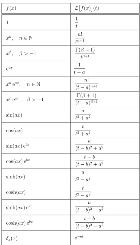 Tabelle zur Laplacetransformation f (x) L  f(x)  (t) 1 1 t x n , n ∈ N n! t n+1 x β , β &gt; −1 Γ(β + 1) t β+1 e ax 1 t − a x n e ax , n ∈ N n! (t − a) n+1 x β e ax , β &gt; −1 Γ(β + 1) (t − a) β+1 sin(ax) a t 2 + a 2 cos(ax) t t 2 + a 2 sin(ax) e bx a (t 