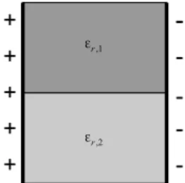 Abbildung 5. Gegebene Anordnung des Dielektrikums im Plattenkondensator Welcher Zusammenhang der Normal- bzw