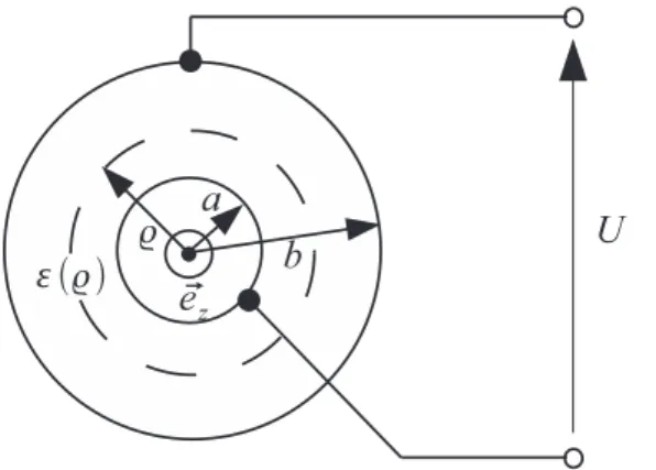 Abbildung 1. Ideal leitende konzentrisch angeordnete zylinderf¨ormige Elektroden 1. Berechnen Sie allgemein die elektrische Flussdichte D~ im Bereich a ≤ ̺ ≤ b f¨ur die