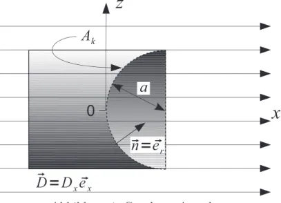 Abbildung 1. Gegebene Anordnung 1. Berechnen vektoriell Sie den Fluss Ψ durch die Fl¨ache A k .
