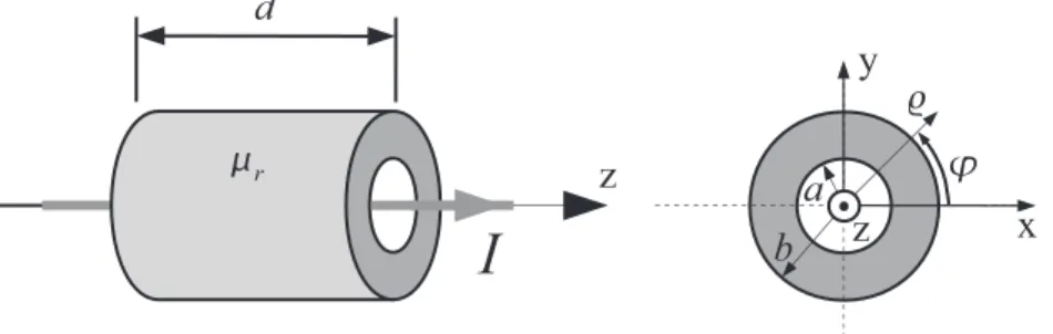 Abbildung 1. Gerader Linienleiter und Ferritring 1. Berechnen Sie allgemein die magnetische Feldst¨arke H~ im Ferritring!