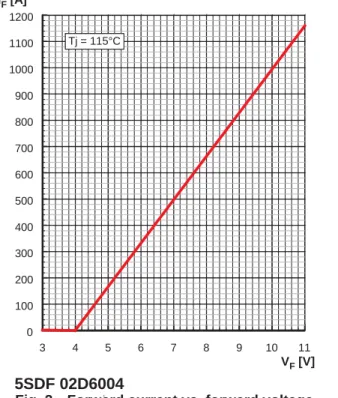 Fig. 2 Forward current vs. forward voltage. (0,5 Punkte)