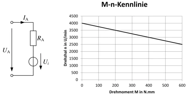 Abbildung 4: Ankerkreis und M-n-Kennlinie eines fremderregten Gleichstrommotors. 