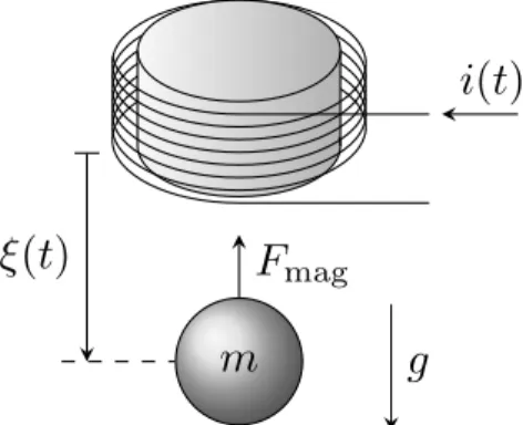 Abbildung 3: Schwebende Magnetkugel.