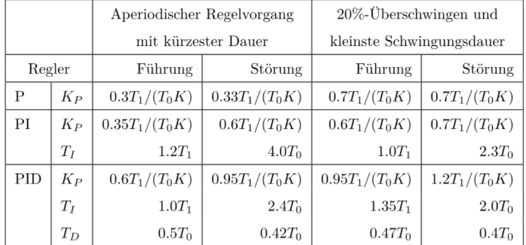 Tabelle 3: Parameter von Standardreglern nach Chien, Hrones und Reswick, für T 1 /T 0 &gt; 3