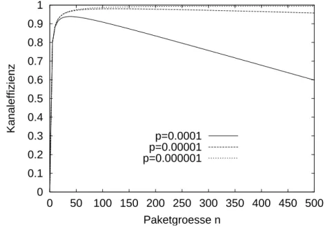 Abbildung 1: Kanaleffizienz f¨ur variierendes n bei unterschiedlichen Fehlerraten p, Bτ = 1