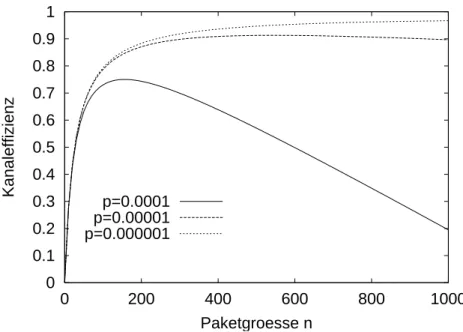 Abbildung 2: Kanaleffizienz f¨ur variierendes n bei unterschiedlichen Fehlerraten p, B τ = 100