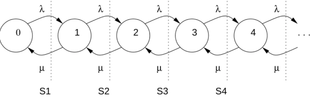 Abbildung 2: M/M/1 Wartschlange mit Skizze f¨ur erste Formulierung