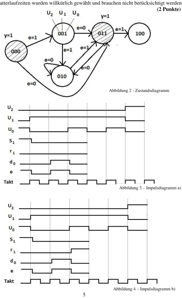 Abbildung 2 - Zustandsdiagramm 