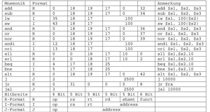 Tabelle 3  MIPS-Maschinensprache 