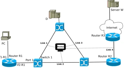 Abbildung 1: Die Topologie von der Uni-Netz. D ist das lokale DNS-Server