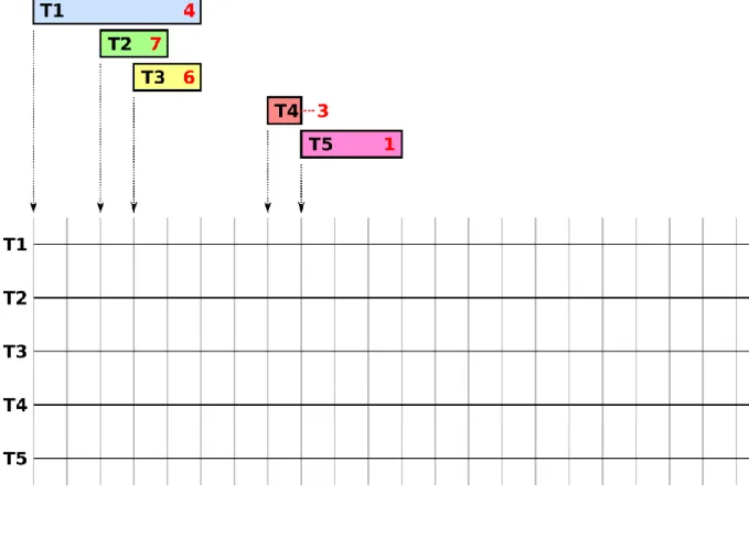 Diagramme zur Ablaufplanungs-Aufgabe (4a) 