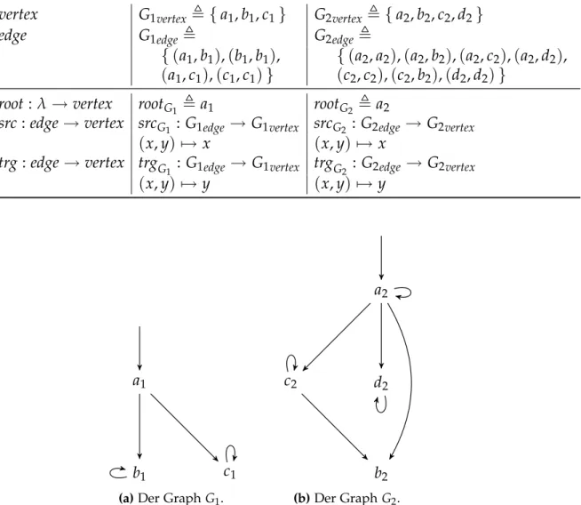 Abbildung 1: Die visualisierten Darstellungen der beiden Σ Graph -Algebren.