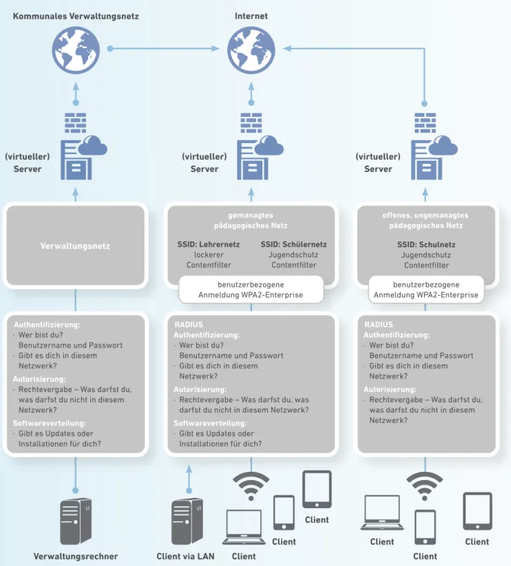 Abb. 6: Beispiel für eine Netzstruktur, bei der zwei Varianten von WLANs im pädagogischen Bereich vorhanden sind