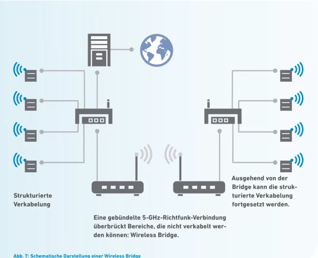 Abb. 8: Vereinfachtes Schaubild eines WLAN-Mesh 