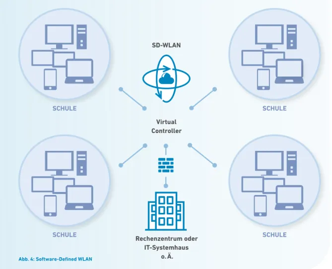 Abb. 4: Software-Defined WLAN Rechenzentrum oder  IT-Systemhauso. Ä.VirtualControllerSD-WLANSCHULESCHULE SCHULESCHULE