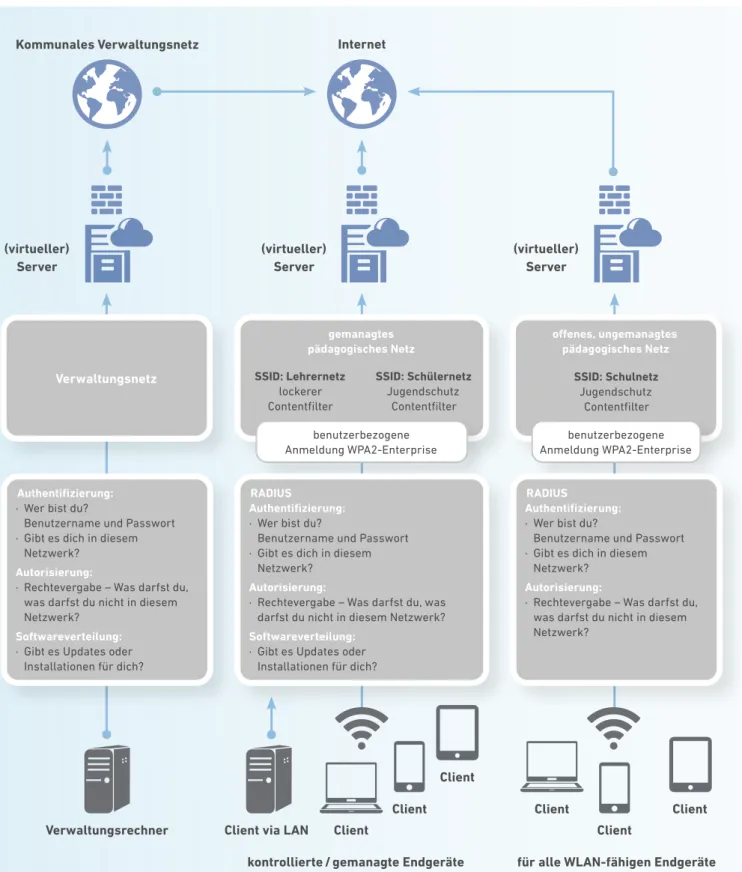 Abb. 6: Beispiel für eine Netzstruktur, bei der zwei Varianten von WLANs im pädagogischen Bereich vorhanden sind