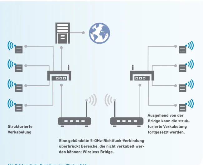 Abb. 7: Schematische Darstellung einer Wireless Bridge