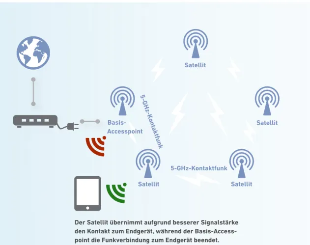 Abb. 8: Vereinfachtes Schaubild eines WLAN-Mesh 