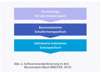 Abb. 4:  Softwarestandardisierung im drei   Blockmodell (Nach BREITER, 2015) 