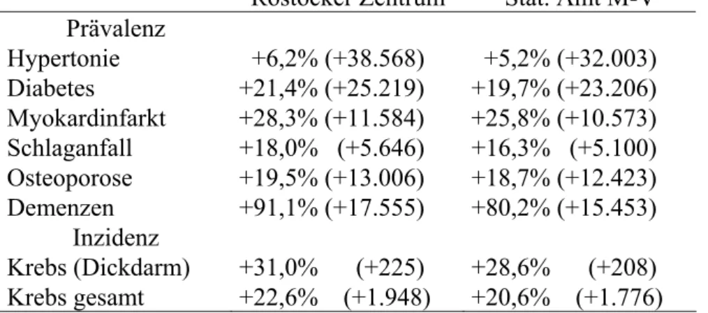 Tab. 1 Veränderung in Prozent (und absolut) der Fall zahlen für Erkrankungen in M-V 2005 bis 2020  basierend auf Bevölkerungsprognosen des Rostocker Zentrums und des Statistischen Amtes M-V 