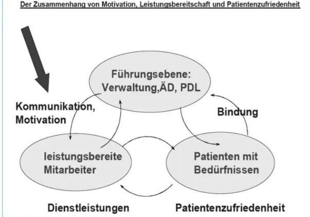 Abb. 1: Kontext ärztlicher Füh- Füh-rung. Quelle:  Lüthy/Schmie-mann (2004: 100)
