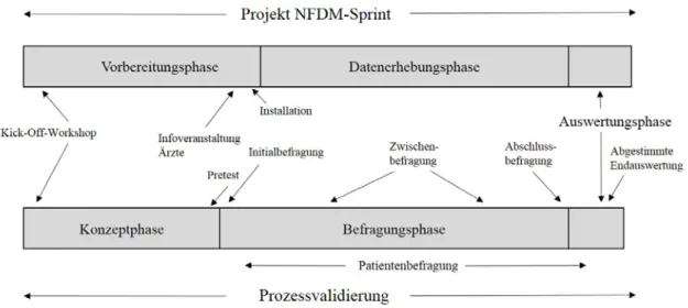 Abbildung 1: Projektaufbau von NFDM-Sprint 