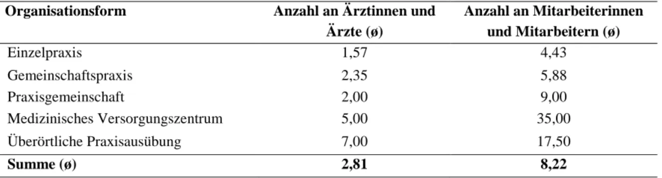 Tabelle 16: Durchschnittliche Anzahl an Ärztinnen und Ärzte / Mitarbeiterinnen und Mitarbeiter (ambulant) 