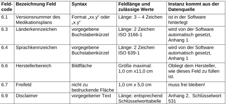 Tabelle 2: Beschreibung der Felder für den Ausdruck. 