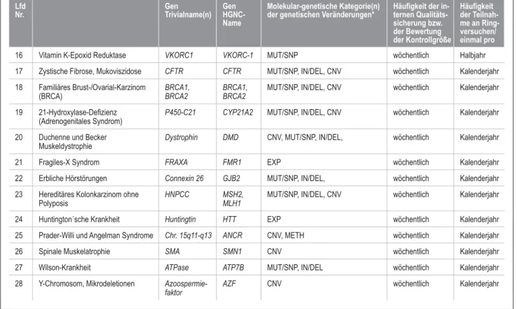 Tabelle B 5–2 a – Zytogenetische Untersuchungen – Interne Qualitätssicherung Postnatale Analyse Lymphozyten Pränatale Analyse Amnionzellen Chorionzotten-Zellen