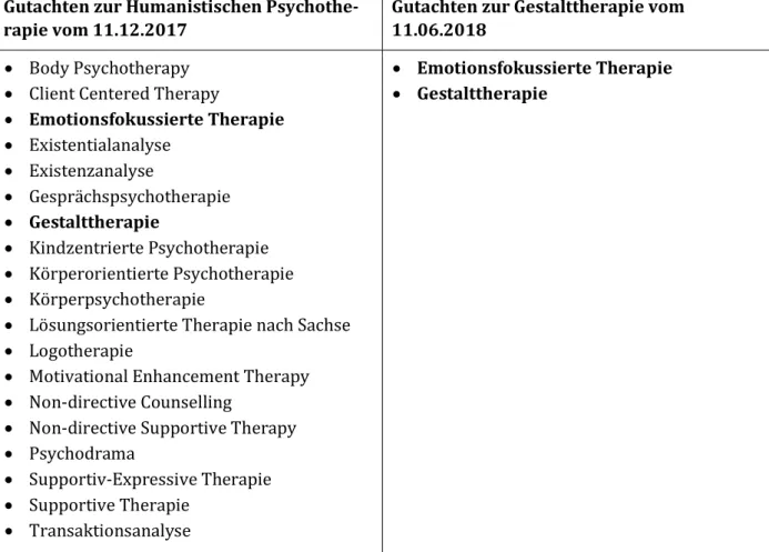 Tabelle 2: Bezeichnung von Psychotherapieverfahren und -methoden, die in den Gutachten  des Wissenschaftlichen Beirats Psychotherapie zur Humanistischen Psychotherapie bzw