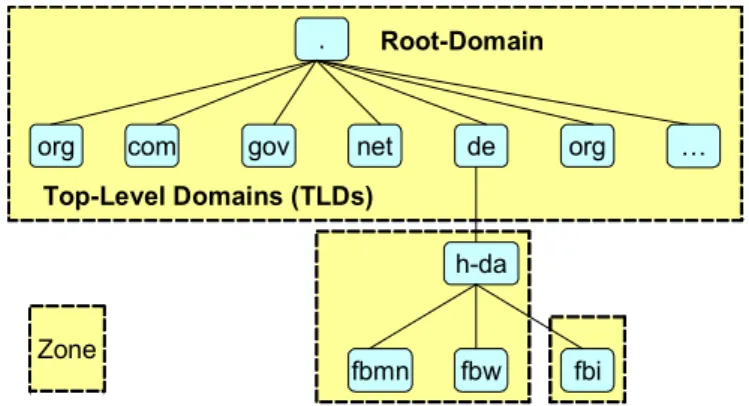 Abbildung A2.2: Beispiel für die DNS-Namenshierarchie.