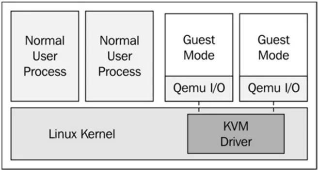 Figure 4: KVM System Architecture [9]. 